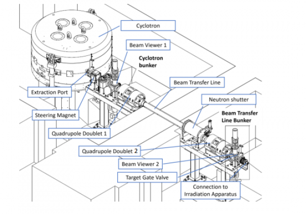 Beam Transfer Line schematic