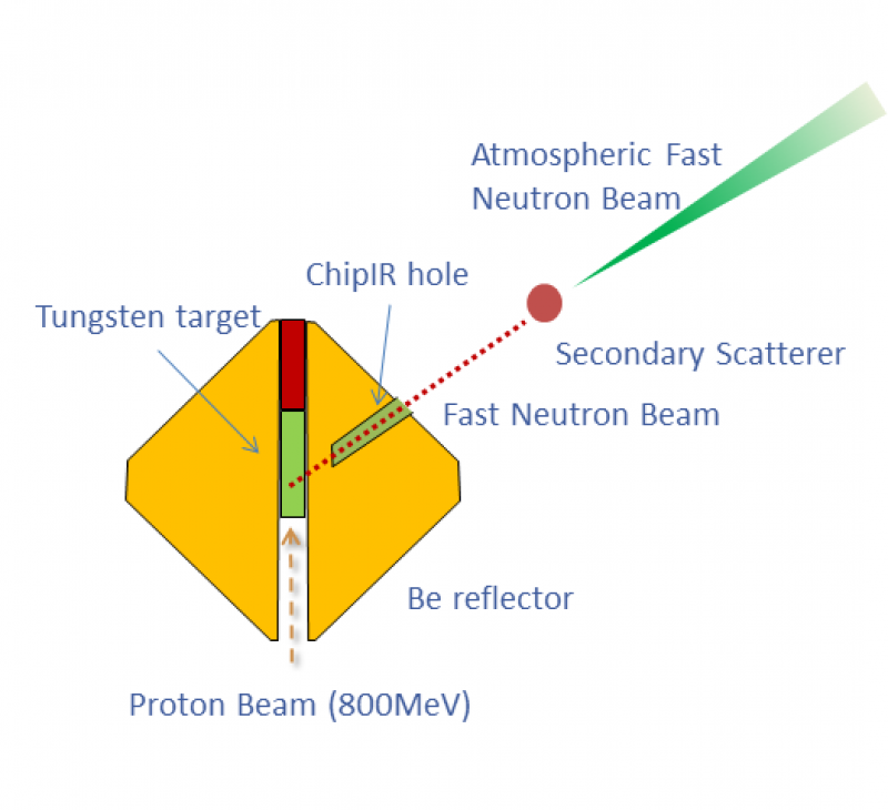 Schematics of the components needed to produce the atmospheric neutron beam. 