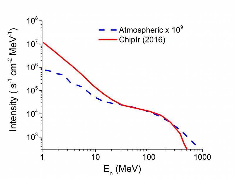 ChipIr neutron spectrum