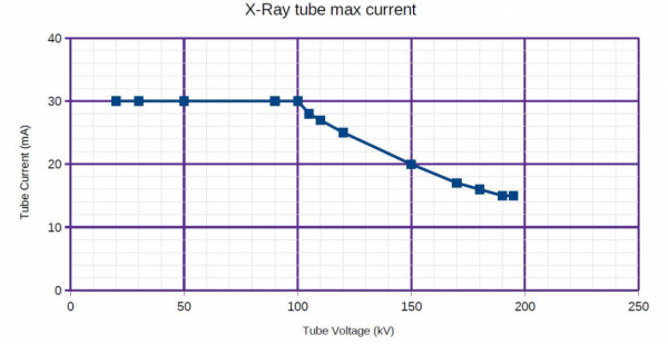  The measured max current vs Tube voltage