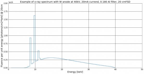  The x-ray spectrum simulation at 40kV with 180 microns Al filter